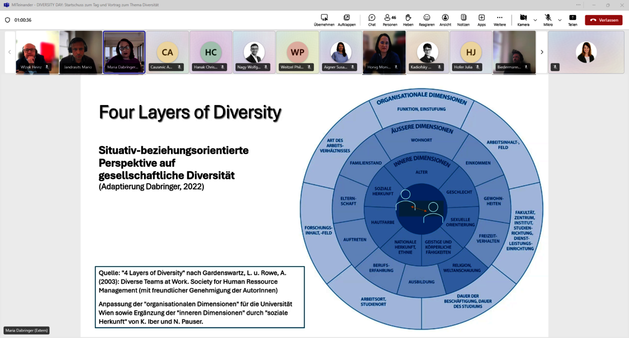 Folie mit Abbildung des Modells „Four Layers of Diversity“