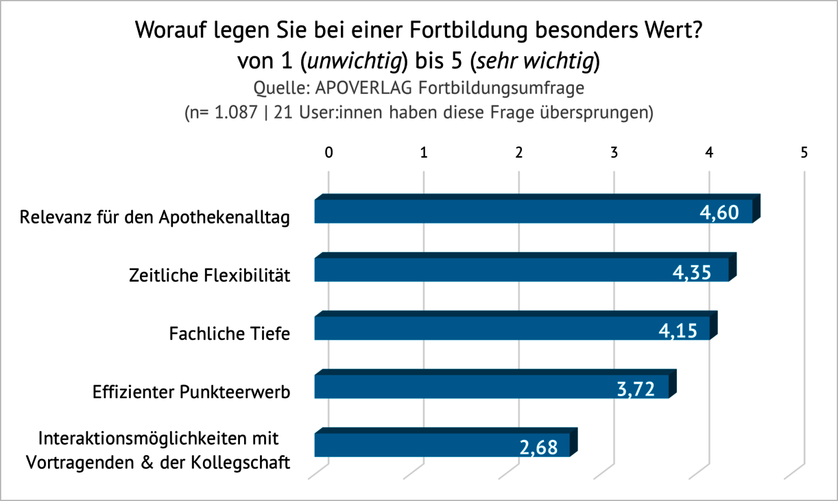 Abbildung der besonderen Werte zur Entscheidung einer Fortbildung im Balkendiagramm